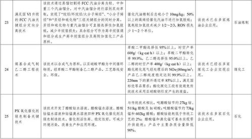 石化化工行业优先推广的32项技术产品及详细名单